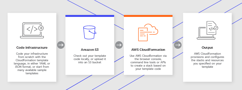 How To Properly Use Automation In AWS DevOps 5
