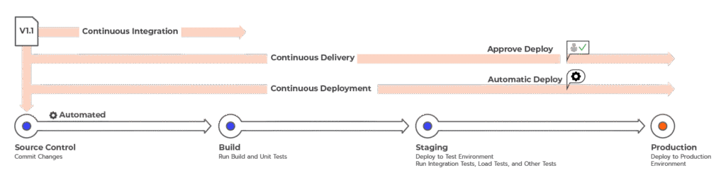 A Startup Guide To Building a CI/CD Pipeline in AWS 4 A Startup Guide To Building a CI/CD Pipeline in AWS 3