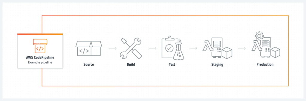 AWS CodePipeline Diagram