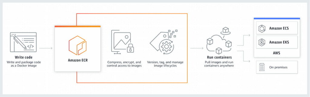 Amazon ECR Diagram