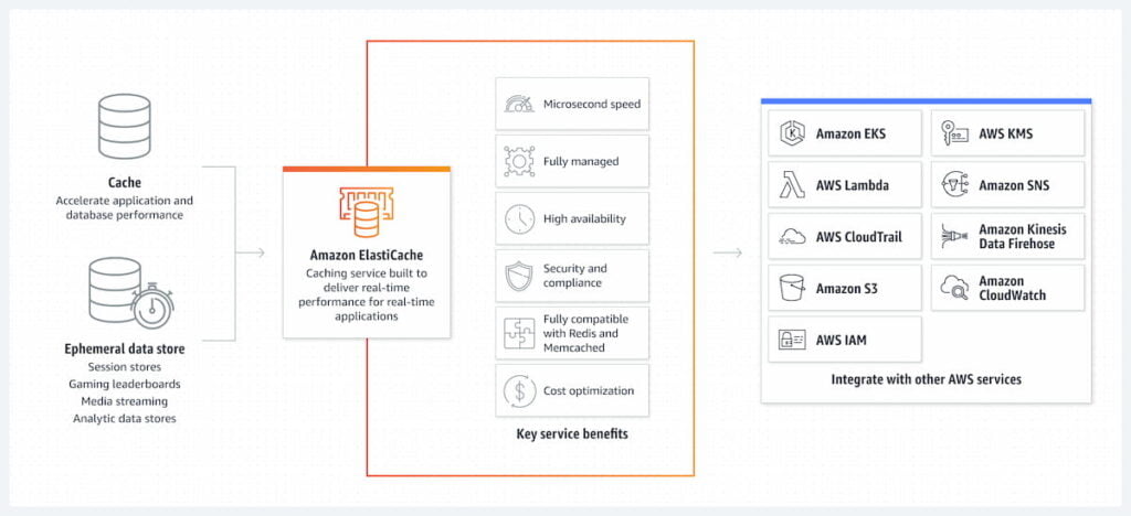 How Amazon ElastiCache Works