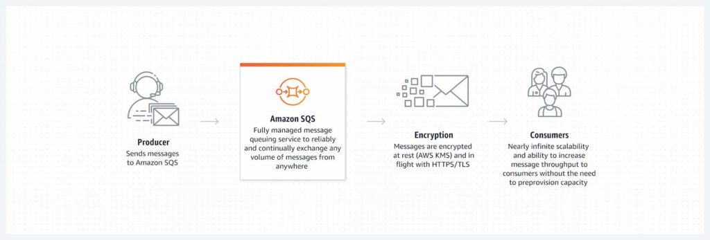 How AWS SQS Works