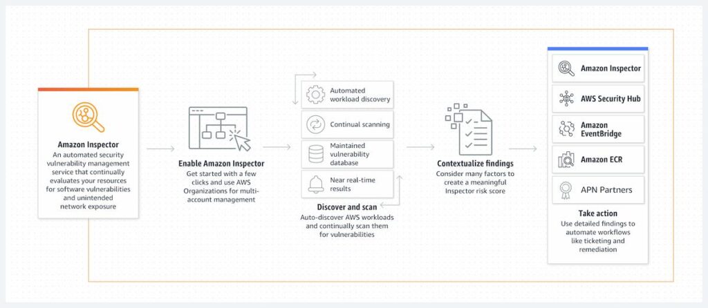 AWS Inspector