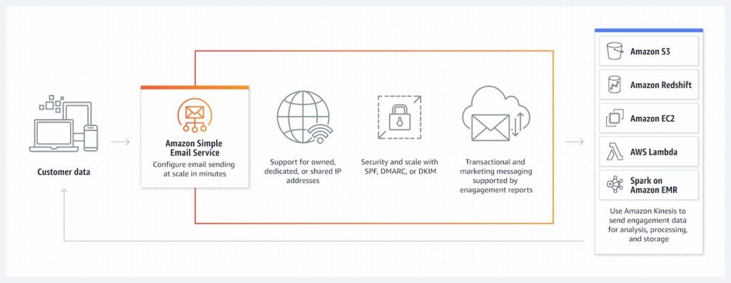 How Amazon SES Works