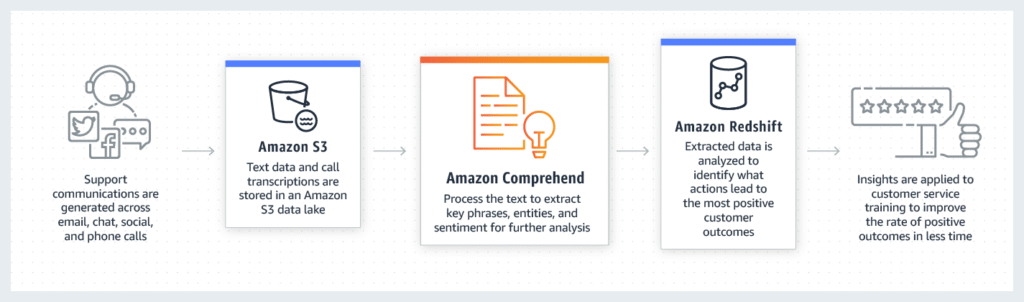 AWS Comprehend